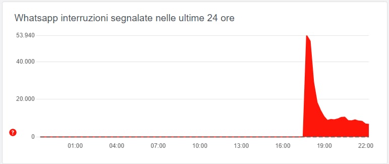 WhatsApp down 4 ottobre 2021 - Meta privacy